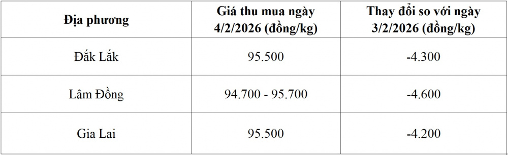 giá cà phê hôm nay