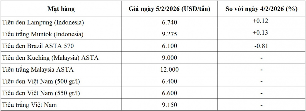 giá tiêu thế giới