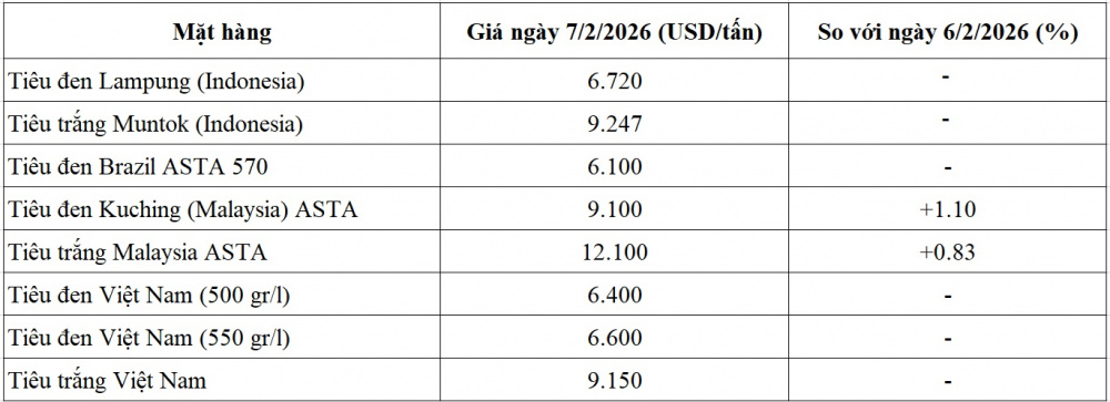 giá tiêu thế giới