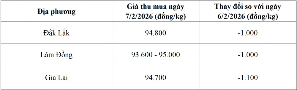 giá cà phê hôm nay