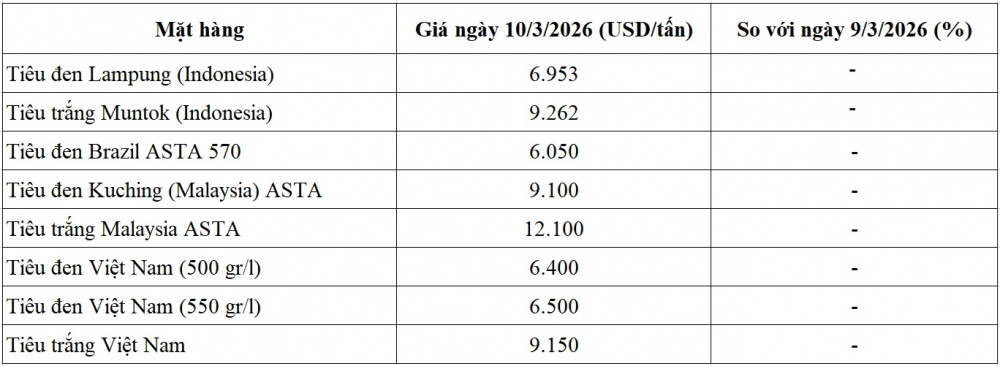 giá tiêu thế giới