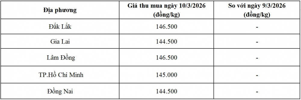 giá tiêu hôm nay