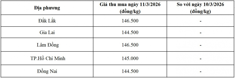 giá tiêu hôm nay