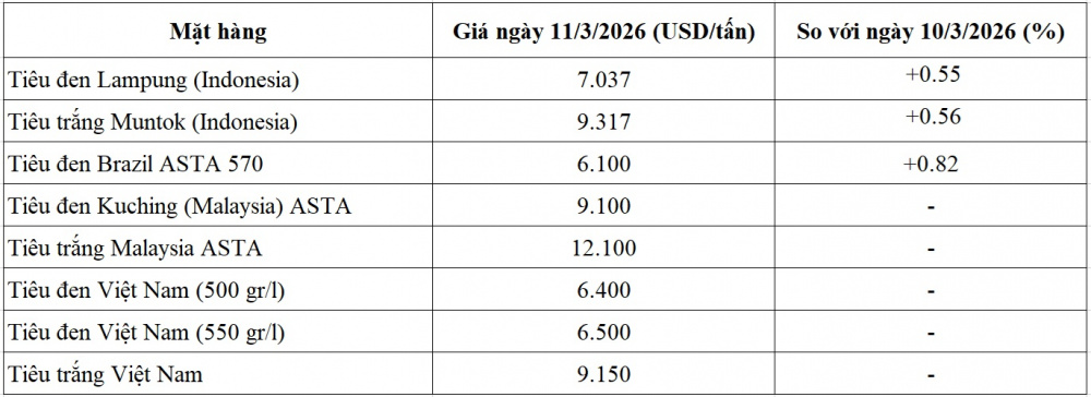 giá tiêu thế giới
