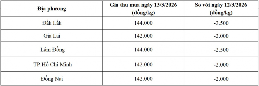 giá tiêu hôm nay