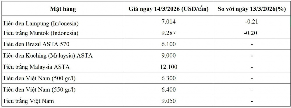 giá tiêu thế giới
