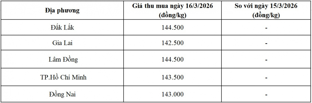 giá tiêu hôm nay