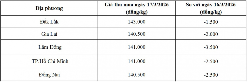 giá tiêu hôm nay