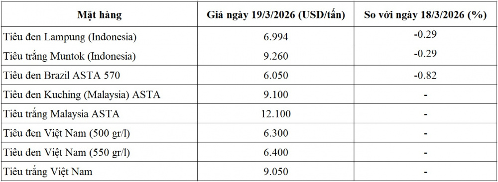 giá tiêu thế giới