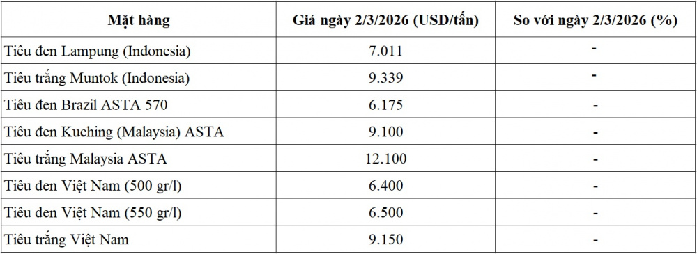 giá tiêu thế giới