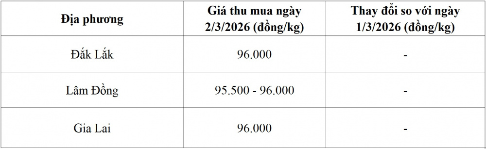 giá cà phê hôm nay