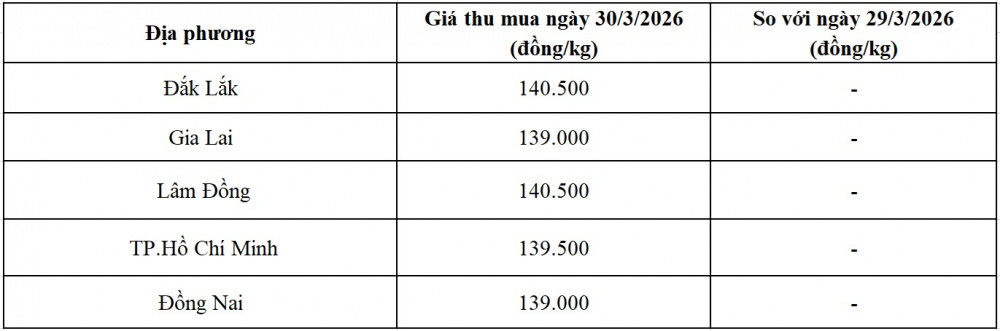 giá tiêu hôm nay