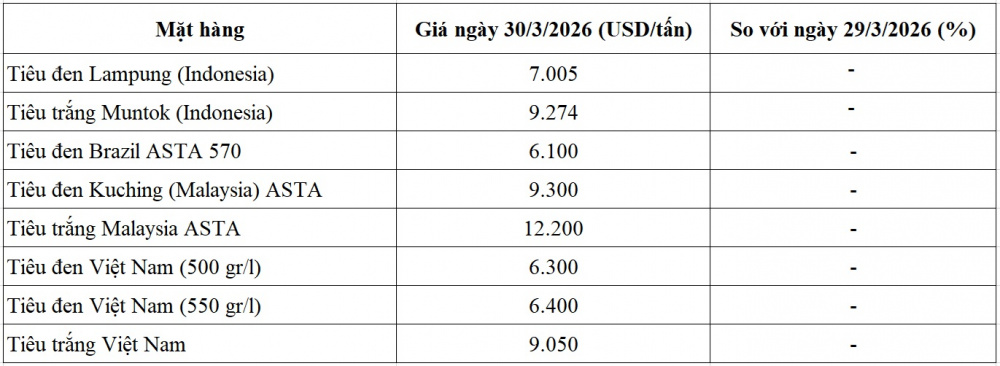 giá tiêu thế giới