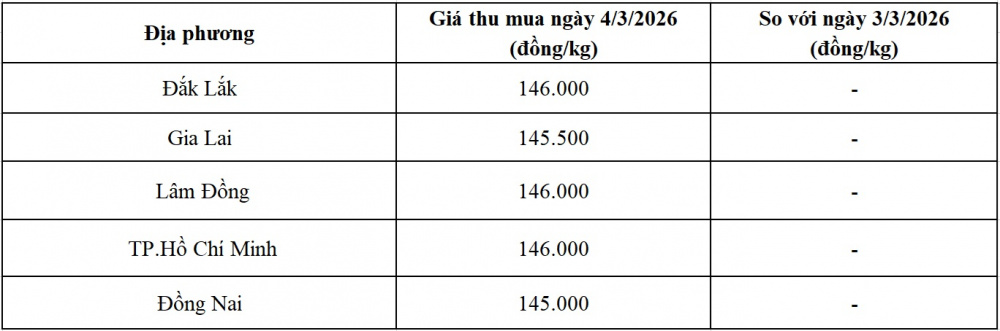 giá tiêu hôm nay
