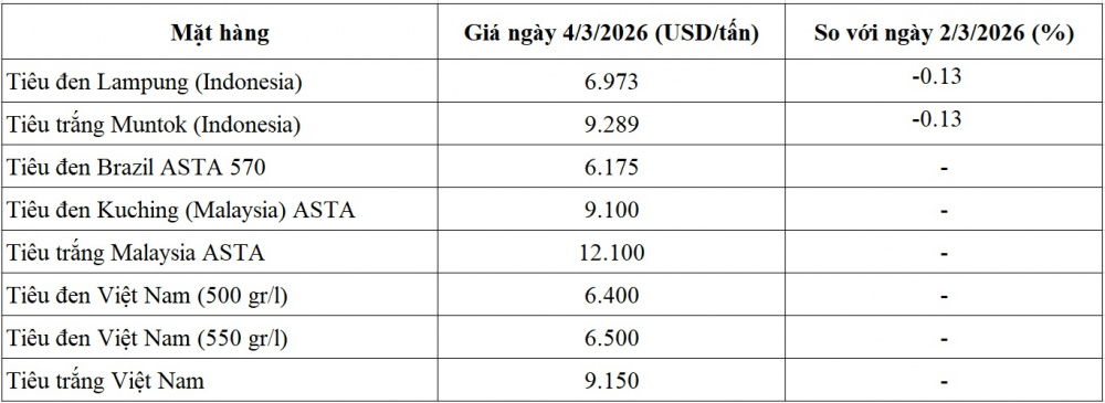 giá tiêu thế giới