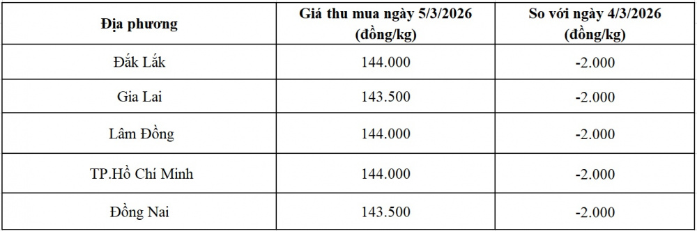 giá tiêu hôm nay