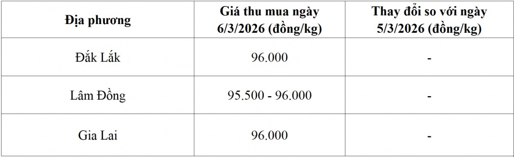 giá cà phê hôm nay