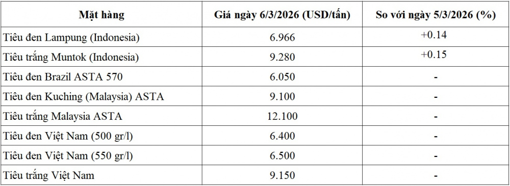 giá tiêu thế giới