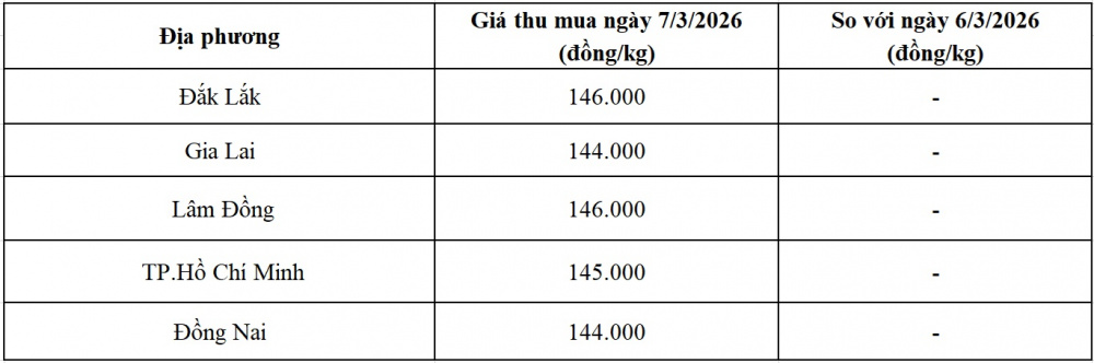 giá tiêu hôm nay