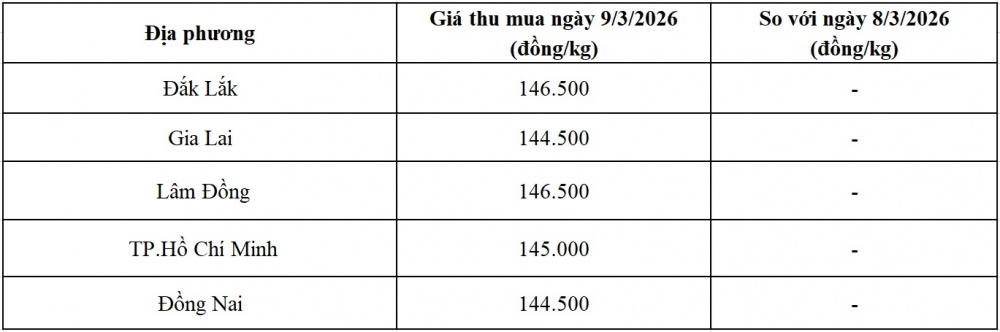 giá tiêu hôm nay