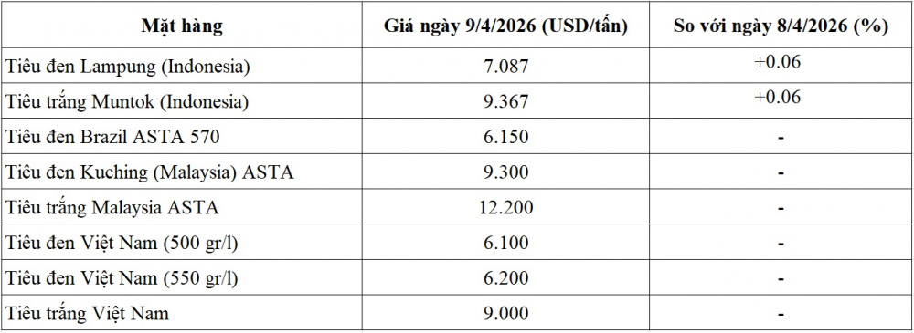 giá tiêu thế giới