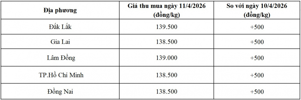 giá tiêu hôm nay