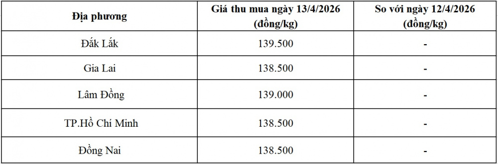 giá tiêu hôm nay