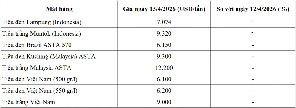 giá tiêu thế giới