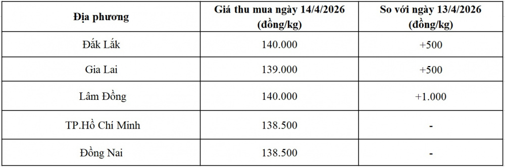 giá tiêu hôm nay