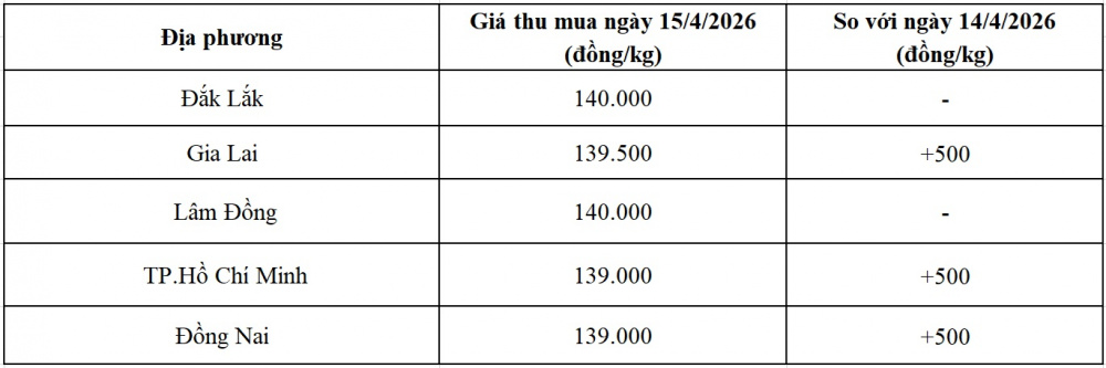 giá tiêu hôm nay