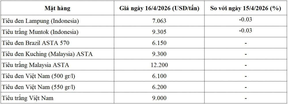 giá tiêu thế giới