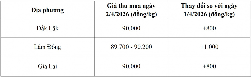 giá cà phê hôm nay