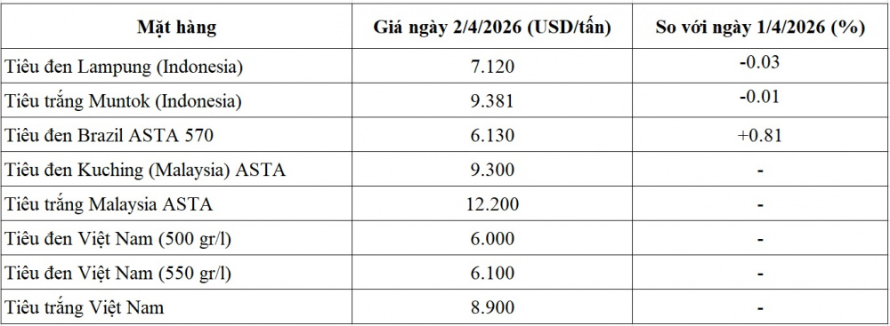 giá tiêu thế giới