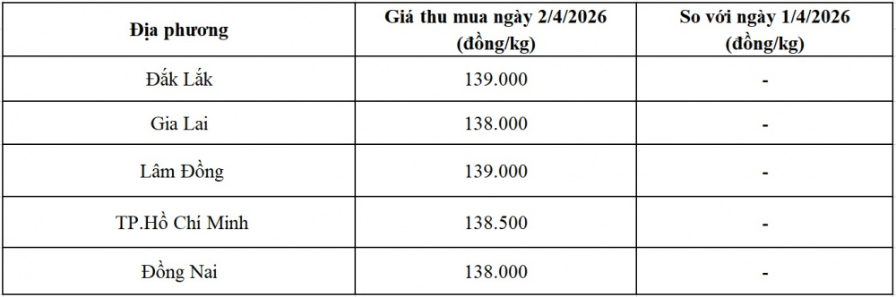 giá tiêu hôm nay