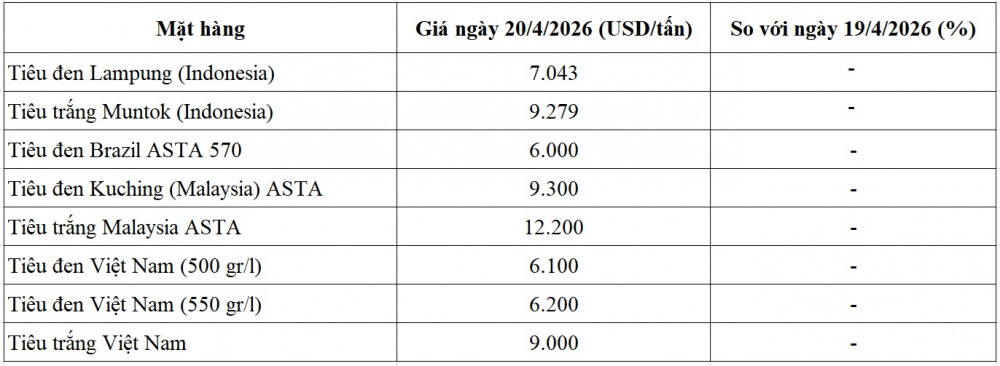 giá tiêu thế giới
