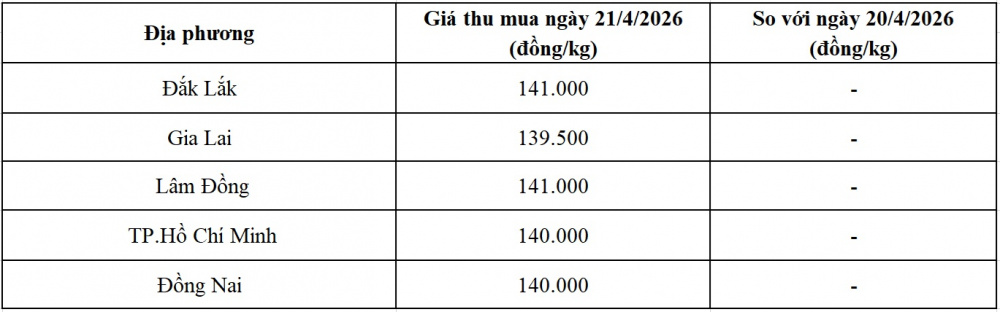 giá tiêu hôm nay