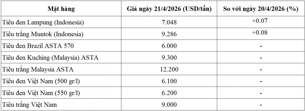 giá tiêu thế giới