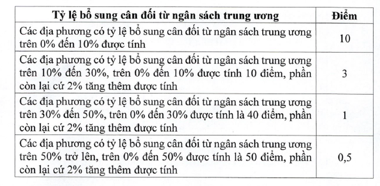 Tiêu chí phân bổ vốn Cwin800 hàng ngàn khuyến mãi công từ ngân sách trung ương cho địa phương giai đoạn 2026-2030- Ảnh 3.