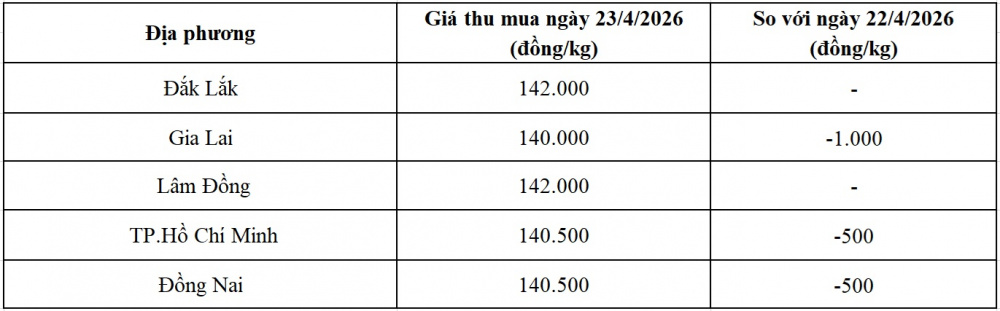 giá tiêu hôm nay