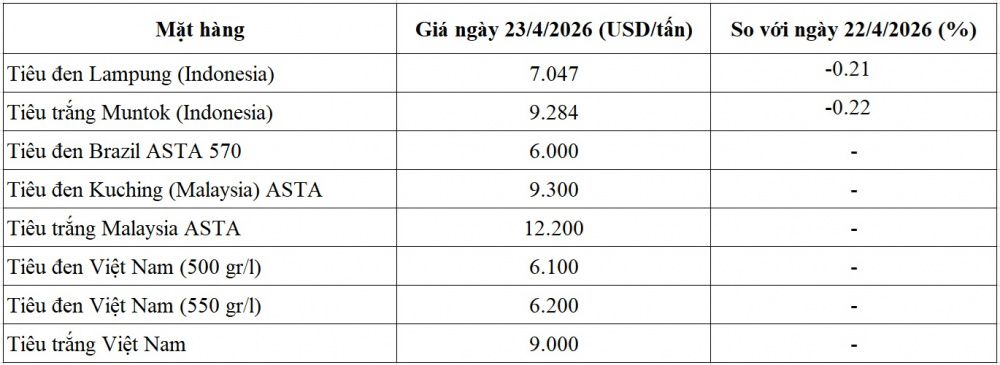giá tiêu thế giới