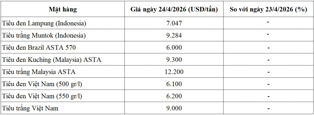 giá tiêu thế giới
