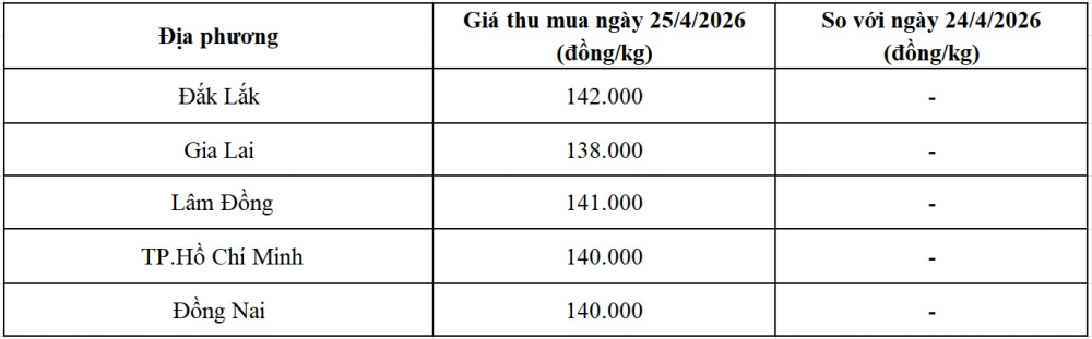 giá tiêu hôm nay