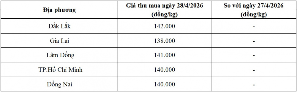 giá tiêu hôm nay