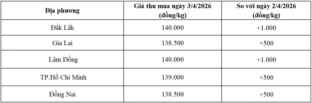 giá tiêu hôm nay