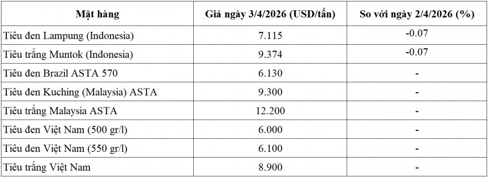 giá tiêu thế giới