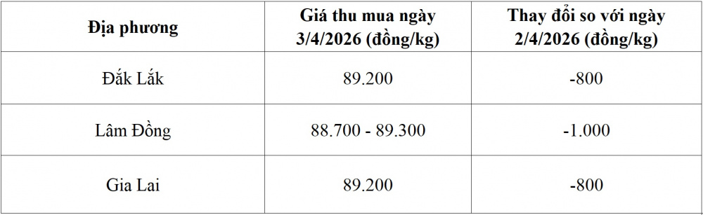 giá cà phê hôm nay
