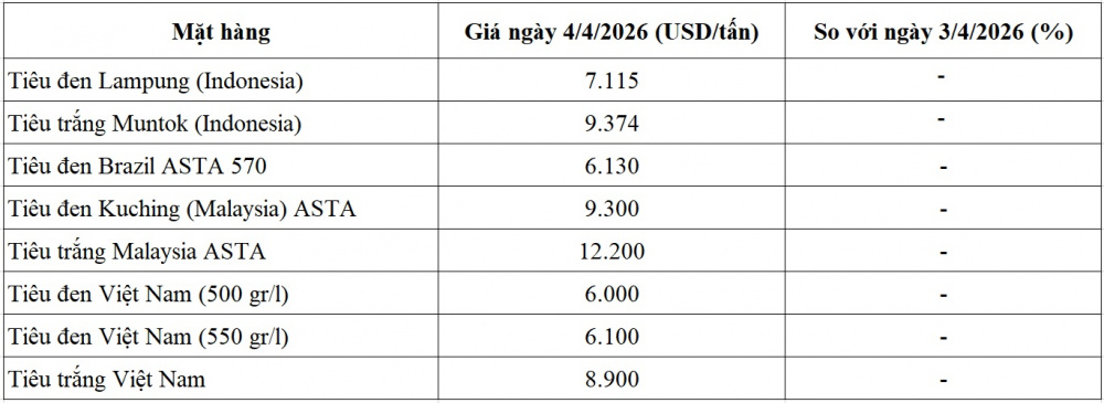 giá tiêu thế giới