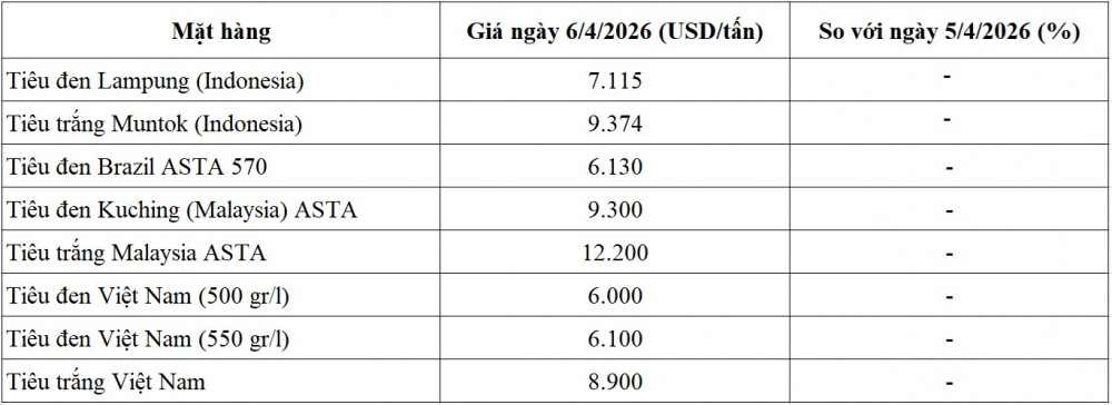 giá tiêu thế giới