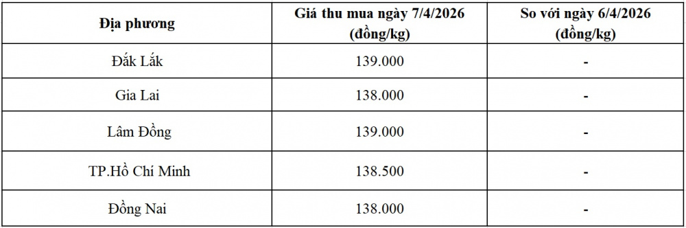 giá tiêu hôm nay