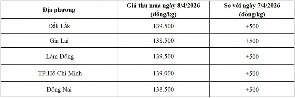 giá tiêu hôm nay